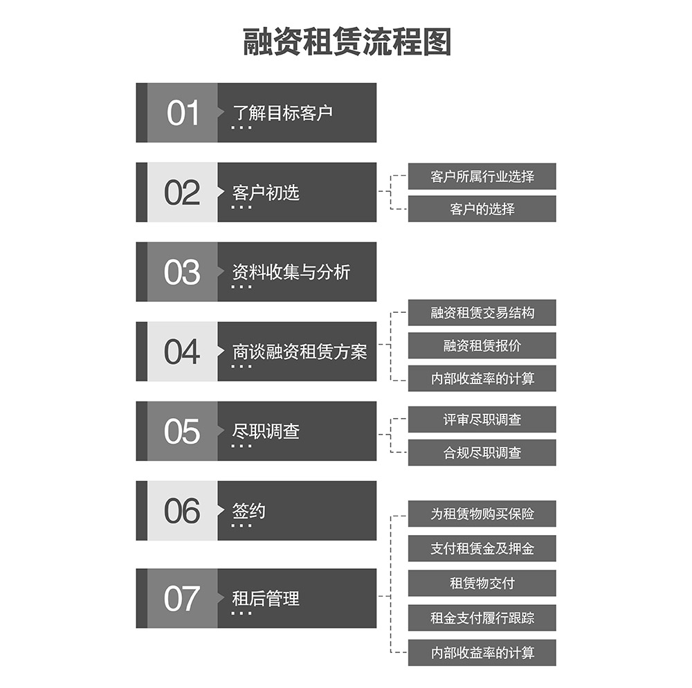 甘肃兰州融资租赁流程图.jpg