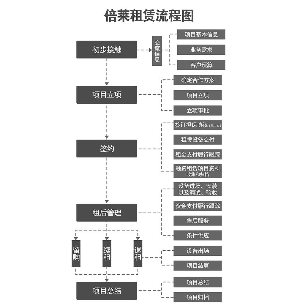 甘肃兰州倍莱租赁流程图.jpg